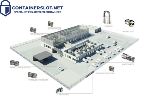 Schema van een ABLOY sleutelplan met hoofdsleutel en subgroepen